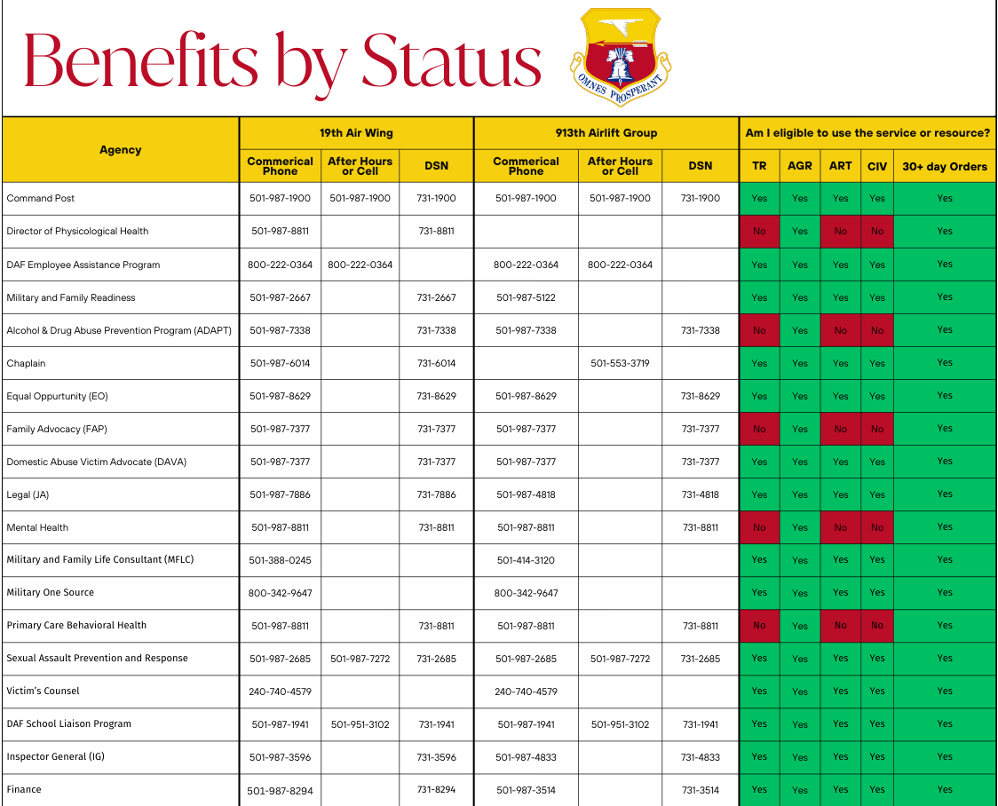 Benefits by status
